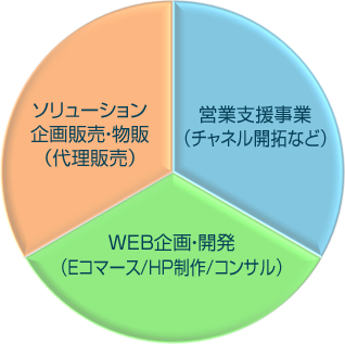 事業ドメイン